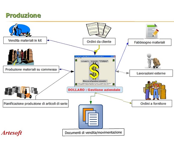 Gestione produzione